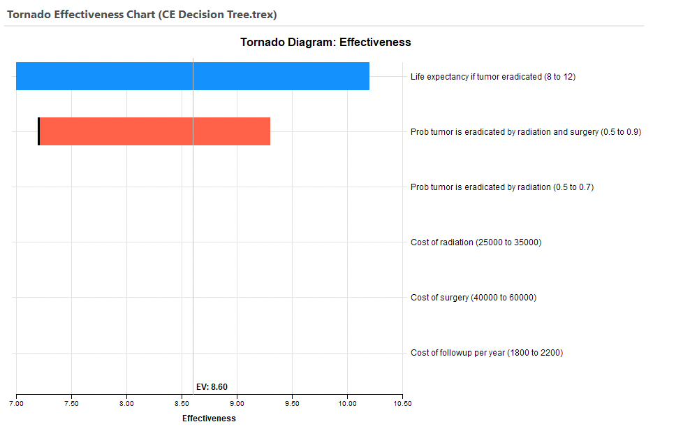 Tornado Diagrams Outputs For Ce Models